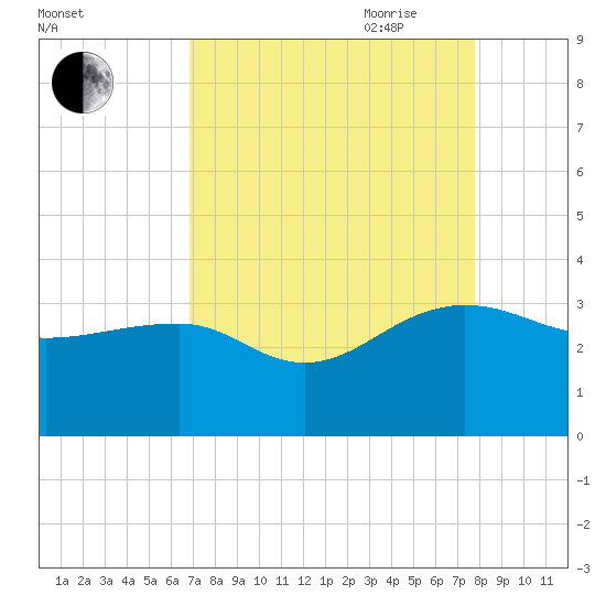 Quinby Creek tide chart for Sunday, August 31, 2025
