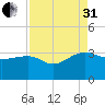 Quinby Creek tide chart for Sunday, August 31, 2025