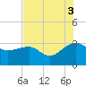 Quinby Creek tide chart for Sunday, August 3, 2025