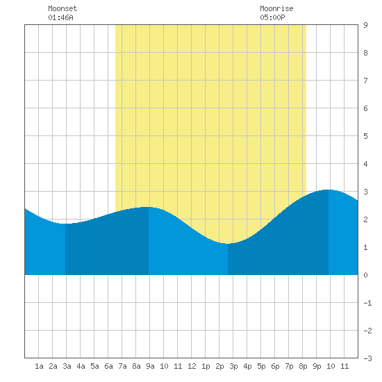 Quinby Creek tide chart for Monday, August 4, 2025