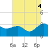 Quinby Creek tide chart for Monday, August 4, 2025
