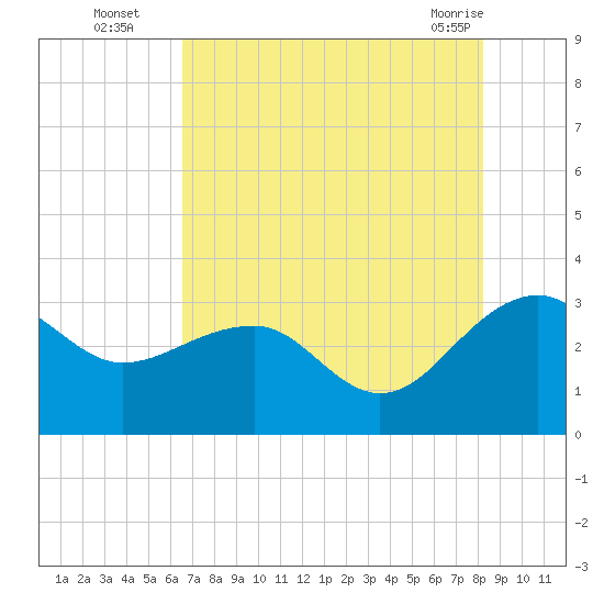 Quinby Creek tide chart for Tuesday, August 5, 2025