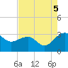 Quinby Creek tide chart for Tuesday, August 5, 2025