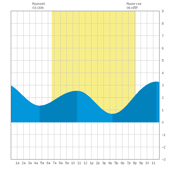 Quinby Creek tide chart for Wednesday, August 6, 2025