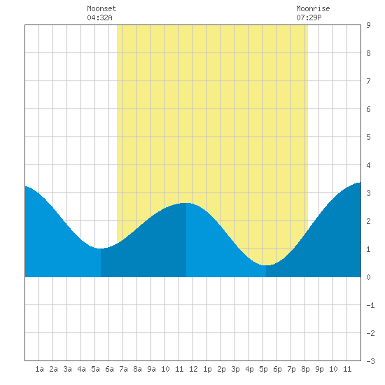 Quinby Creek tide chart for Thursday, August 7, 2025