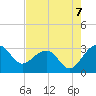 Quinby Creek tide chart for Thursday, August 7, 2025