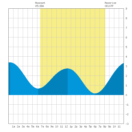 Quinby Creek tide chart for Friday, August 8, 2025