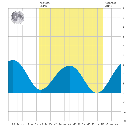 Quinby Creek tide chart for Saturday, August 9, 2025