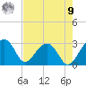 Quinby Creek tide chart for Saturday, August 9, 2025