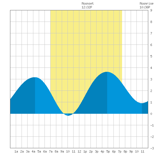 Quinby Creek tide chart for Friday, September 12, 2025