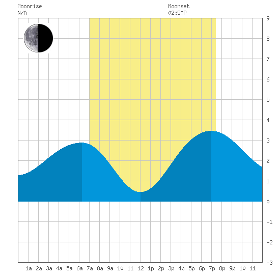 Quinby Creek tide chart for Sunday, September 14, 2025