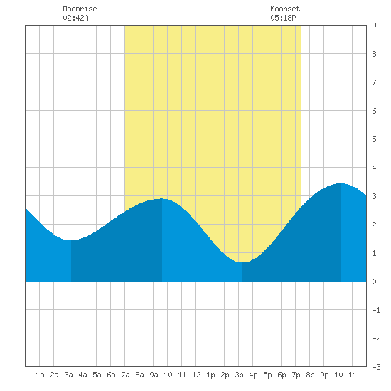 Quinby Creek tide chart for Wednesday, September 17, 2025