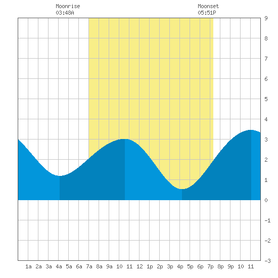 Quinby Creek tide chart for Thursday, September 18, 2025