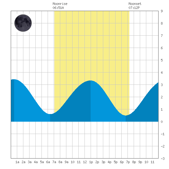 Quinby Creek tide chart for Sunday, September 21, 2025