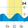 Quinby Creek tide chart for Wednesday, September 24, 2025