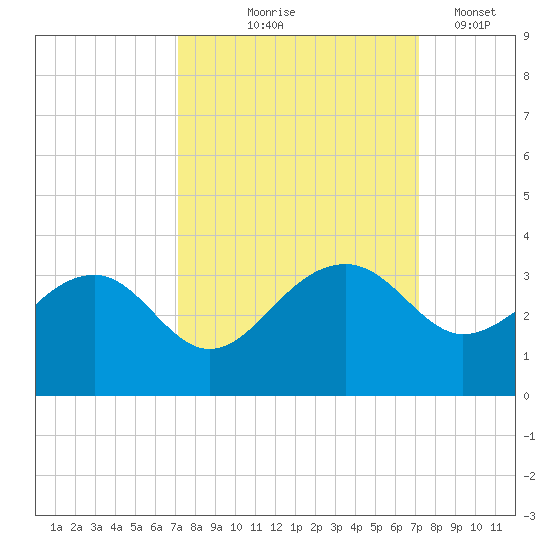 Quinby Creek tide chart for Thursday, September 25, 2025