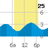 Quinby Creek tide chart for Thursday, September 25, 2025