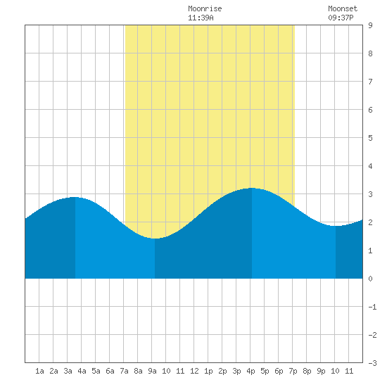 Quinby Creek tide chart for Friday, September 26, 2025