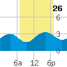Quinby Creek tide chart for Friday, September 26, 2025