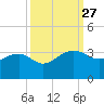Quinby Creek tide chart for Saturday, September 27, 2025