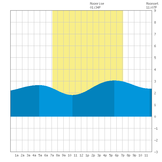 Quinby Creek tide chart for Sunday, September 28, 2025