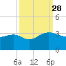 Quinby Creek tide chart for Sunday, September 28, 2025