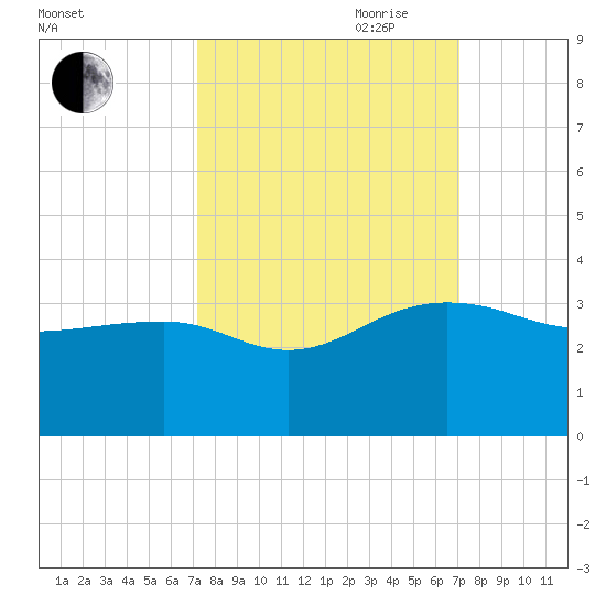 Quinby Creek tide chart for Monday, September 29, 2025