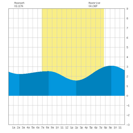 Quinby Creek tide chart for Tuesday, September 2, 2025