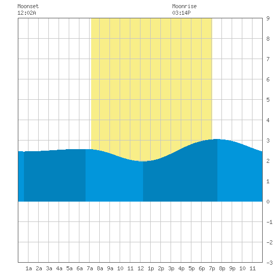 Quinby Creek tide chart for Tuesday, September 30, 2025