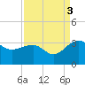 Quinby Creek tide chart for Wednesday, September 3, 2025