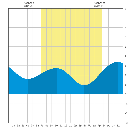Quinby Creek tide chart for Thursday, September 4, 2025