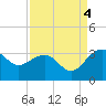 Quinby Creek tide chart for Thursday, September 4, 2025