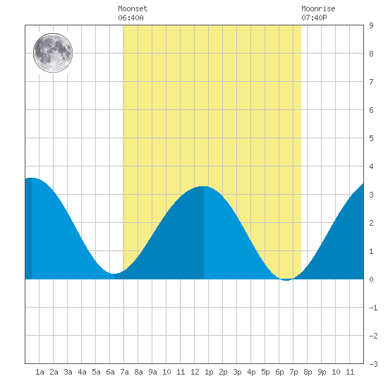 Quinby Creek tide chart for Sunday, September 7, 2025