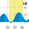 Quinby Creek tide chart for Friday, October 10, 2025