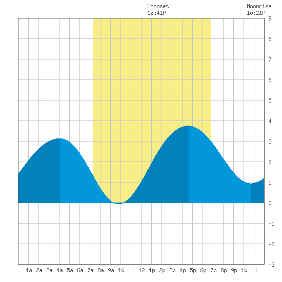 Quinby Creek tide chart for Saturday, October 11, 2025