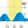 Quinby Creek tide chart for Saturday, October 11, 2025