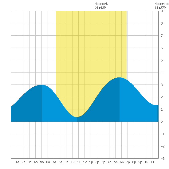 Quinby Creek tide chart for Sunday, October 12, 2025