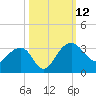 Quinby Creek tide chart for Sunday, October 12, 2025