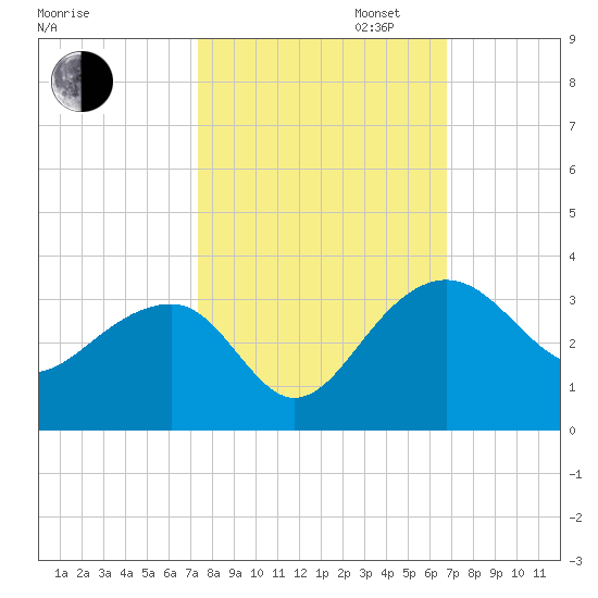 Quinby Creek tide chart for Monday, October 13, 2025
