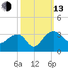Quinby Creek tide chart for Monday, October 13, 2025