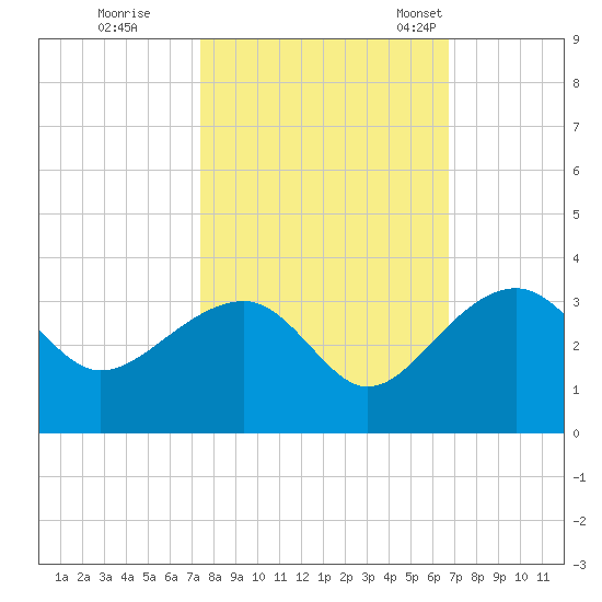 Quinby Creek tide chart for Thursday, October 16, 2025