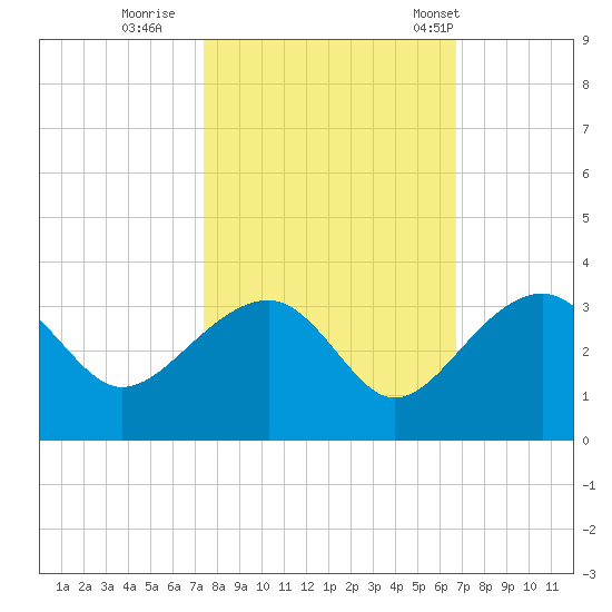 Quinby Creek tide chart for Friday, October 17, 2025