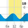 Quinby Creek tide chart for Saturday, October 18, 2025