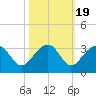 Quinby Creek tide chart for Sunday, October 19, 2025