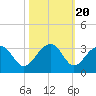 Quinby Creek tide chart for Monday, October 20, 2025