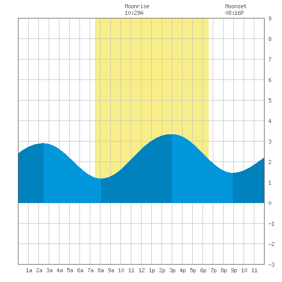 Quinby Creek tide chart for Friday, October 24, 2025