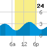 Quinby Creek tide chart for Friday, October 24, 2025