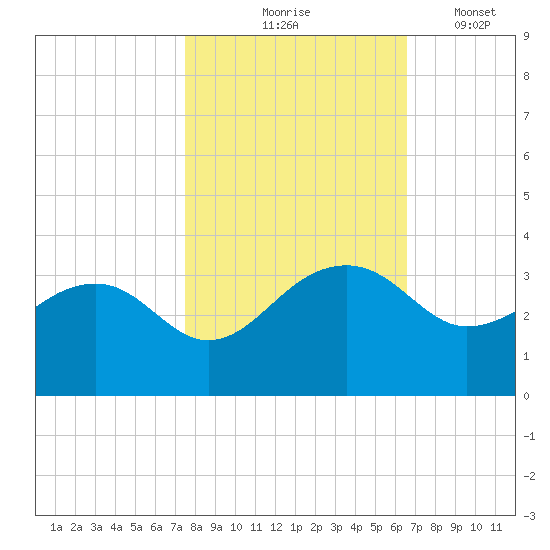 Quinby Creek tide chart for Saturday, October 25, 2025