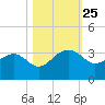 Quinby Creek tide chart for Saturday, October 25, 2025