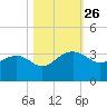 Quinby Creek tide chart for Sunday, October 26, 2025